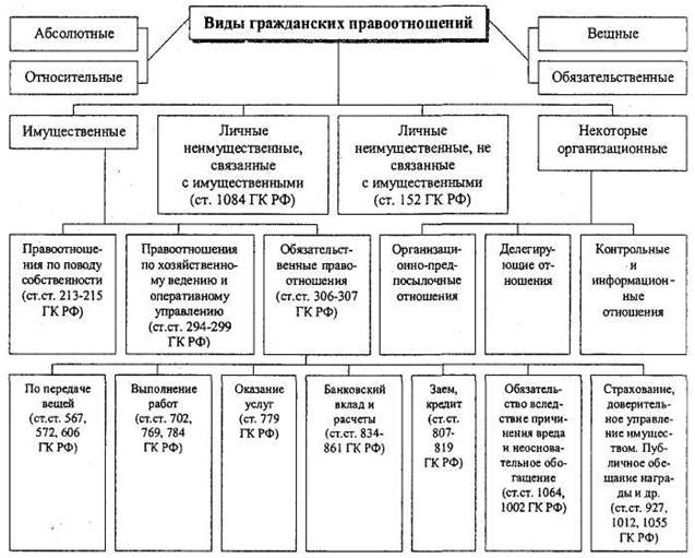 Гражданское право и схемы и таблицы