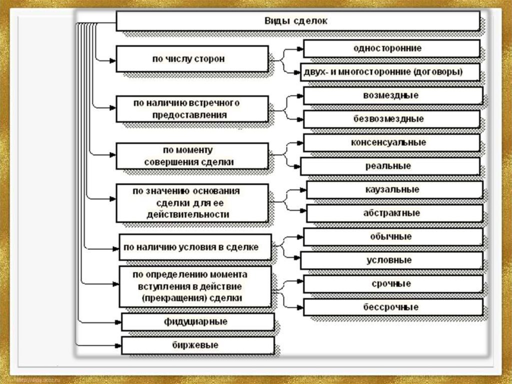 Составьте схему классификация договоров