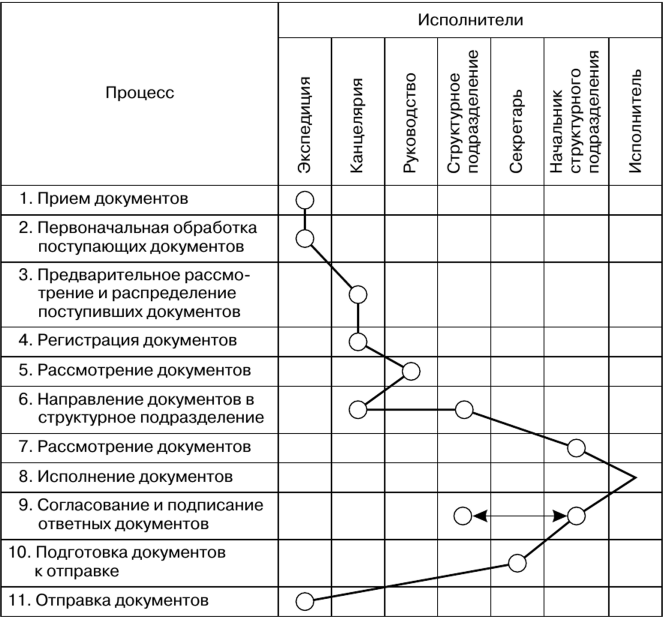 Схема движения приказа по основной деятельности