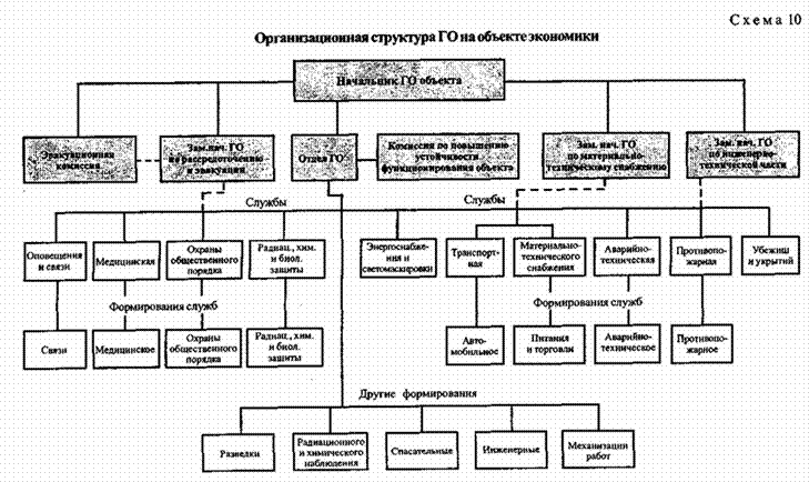 Схема организационно технического отношения