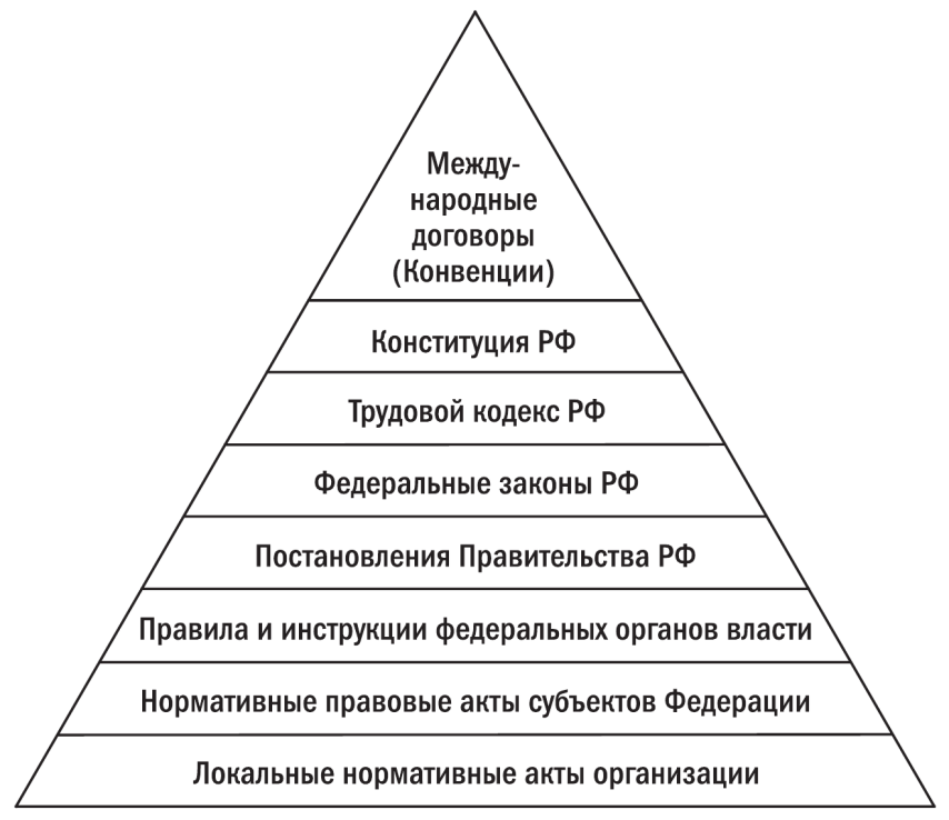 Иерархия нормативно правовых актов в рф схема