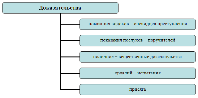 Процесс по русской правде. Исторически первая форма массовой рекламы. Схема виды договоров 10 видов. Договор виды договоров Обществознание. Схема виды договоров Обществознание.