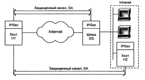 Защищенный канал