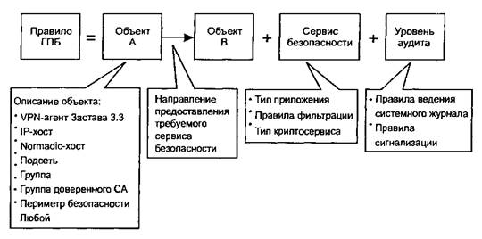 Структура и правила группы. Политика безопасности предприятия. Структура политики безопасности. Схема политики безопасности в организации. Структура политики безопасности организации.