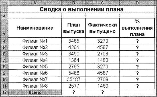 Уровень выполнения плана