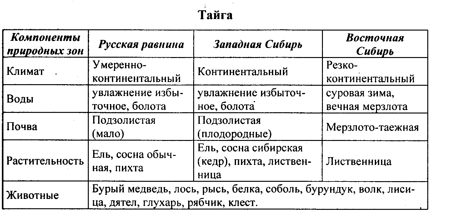 Природные зоны сибири таблица. Тип почв Тайга Восточной Сибири таблица. Таежная зона таблица. Тайга Западная Сибирь Восточная таблица. Таблица Тайга русская равнина Западная Сибирь Восточная Сибирь.