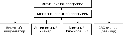 Классификация антивирусных программ