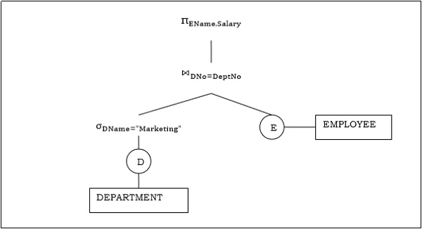 План запроса sql это