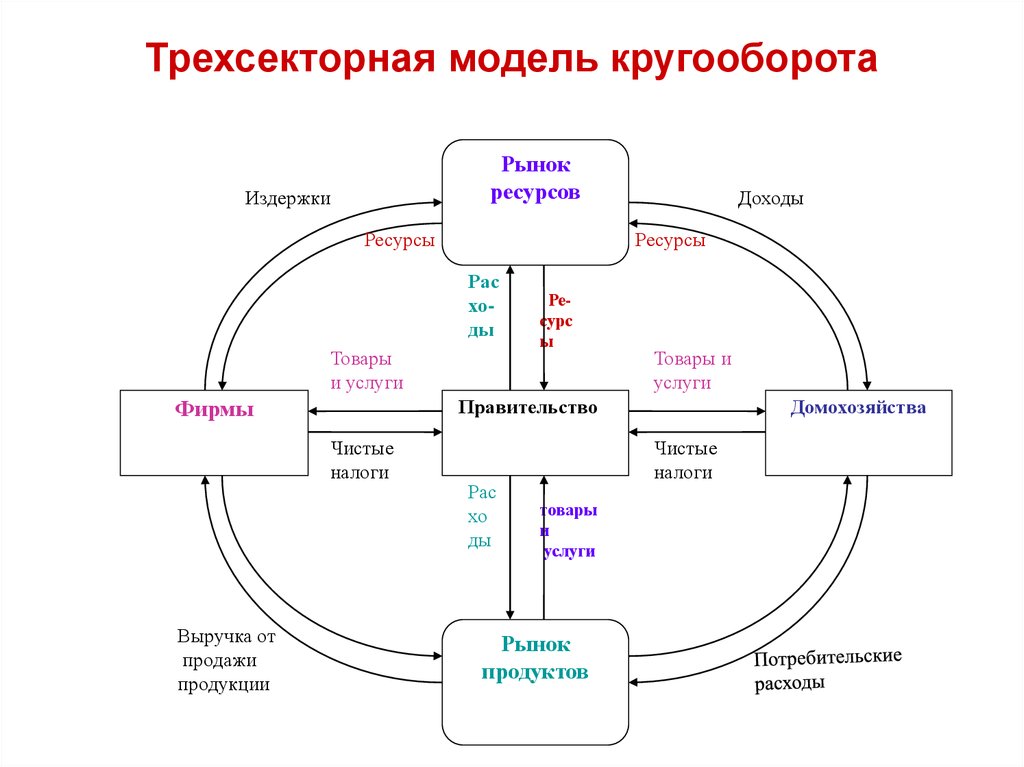 Схема народнохозяйственного кругооборота