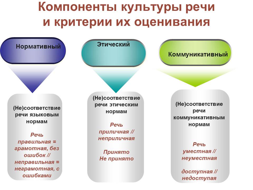 Аспекты культуры речи презентация