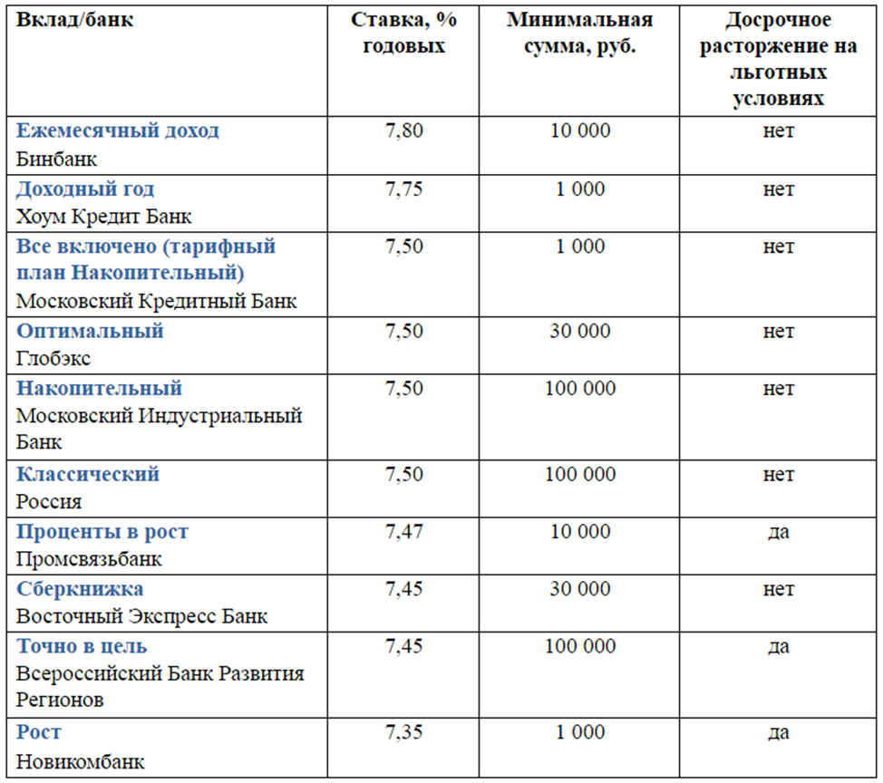 Блиц доход. Сводная таблица по вкладам в банках. Сравнительная таблица процентов по вкладам в банках 2020. Проценты по вкладам в разных банках таблица. Банки депозиты проценты.