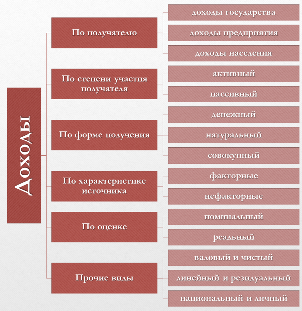 Что относится к доходам компании. Все виды доходов. Характеристика видов доходов. Классификация доходов с примерами. Типы доходов государство.