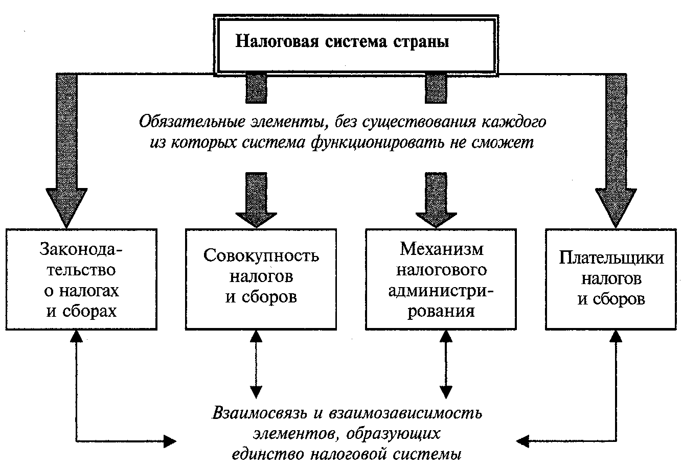 Схема налоговой системы