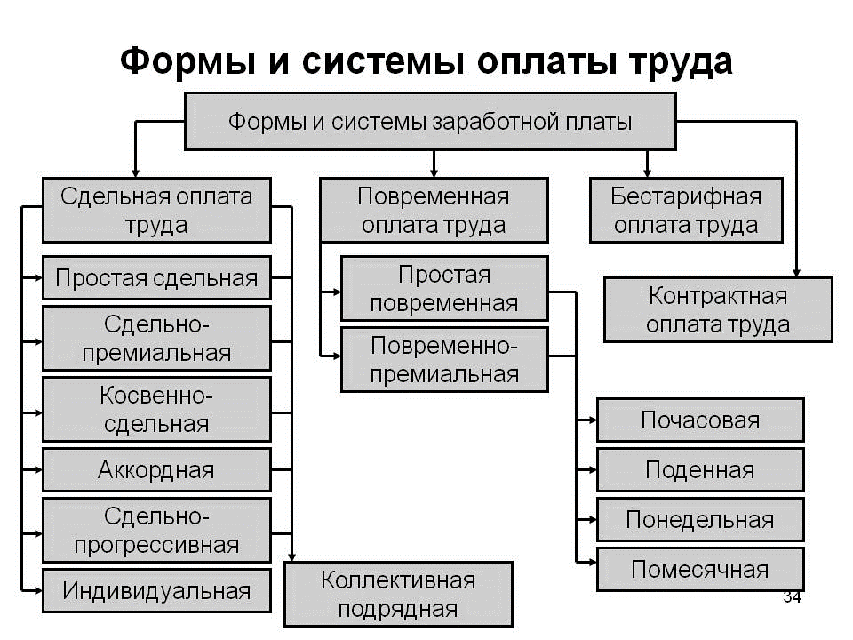 Формы и системы оплаты труда схема. Формы оплаты труда на предприятии. Формы и системы оплаты труда рисунок. Системы оплаты труда таблица.