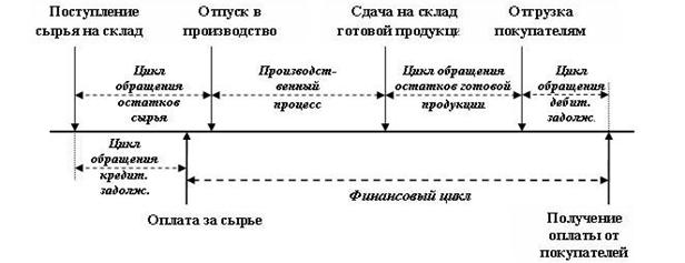 Отрицательный финансовый цикл. Финансовый цикл схема. Финансовый цикл отрицательный что значит. Продолжительность финансового цикла отрицательное значение.