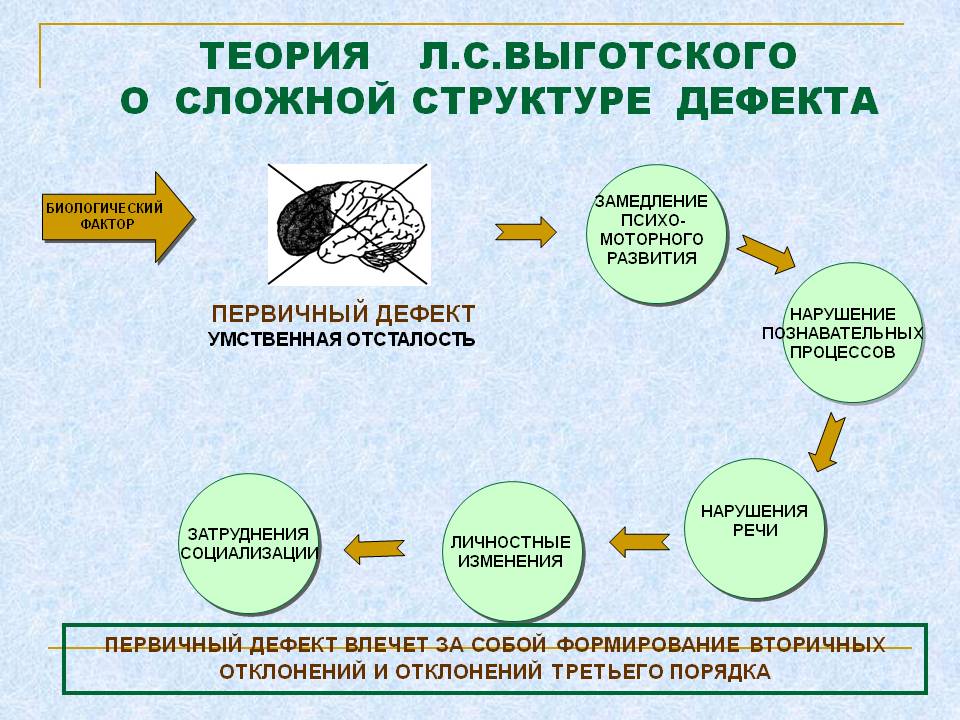 К факторам определяющим картину аномального развития относятся