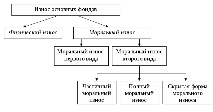 Износ основных средств. Износ основных фондов схема. Виды износа основного средства\. Виды морального износа основных фондов. Физический и моральный износ основных производственных фондов.