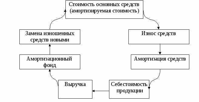 Картинки амортизация основных средств