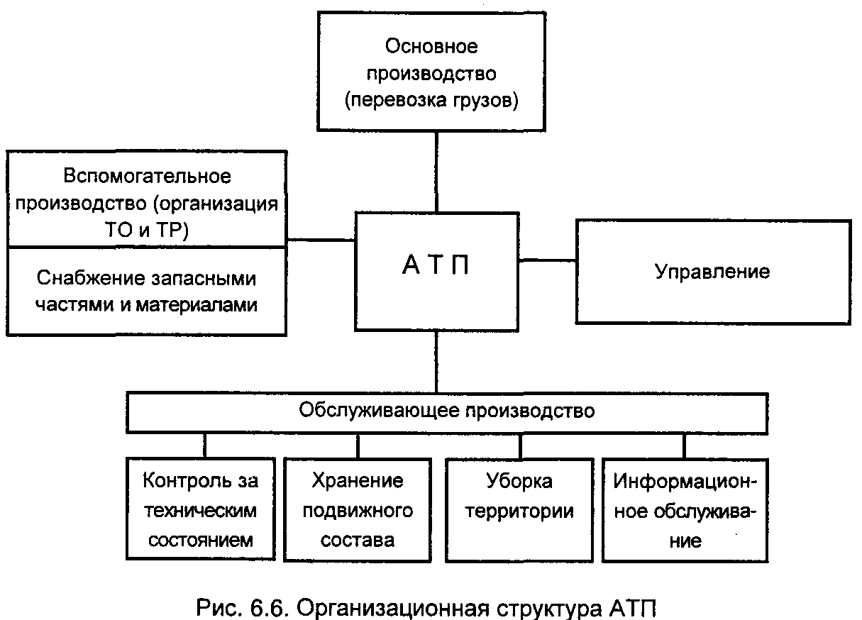Организационная структура управления АТП схема