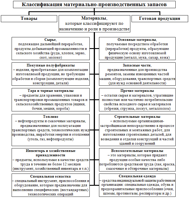 Материально производственные запасы презентация