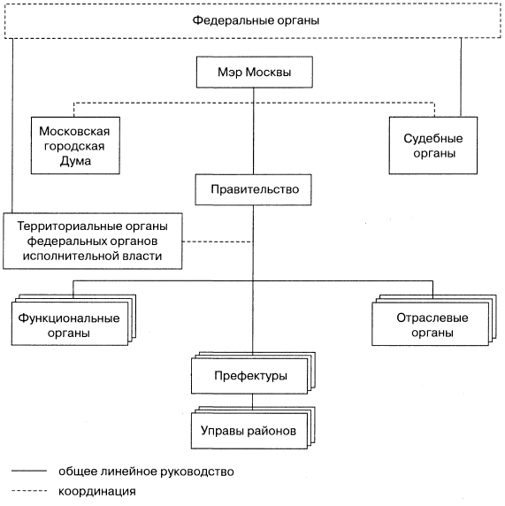 Государственная власть и общественное самоуправление. Структура органов местного самоуправления города Москвы схема. Система органов местного самоуправления города схема. Структура органов МСУ В Москве. Структура власти местного самоуправления.схема.