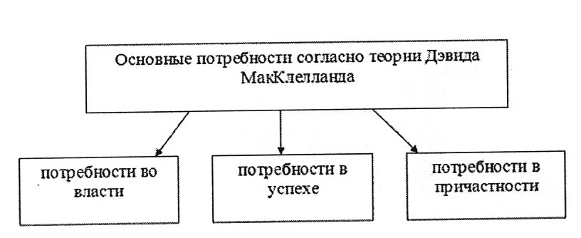 Теория потребностей мак