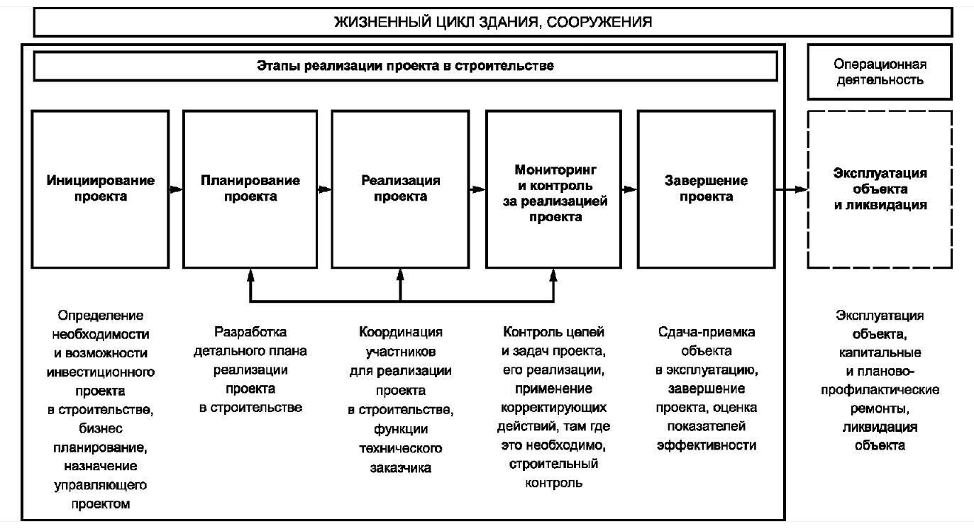 Как руководить проектом