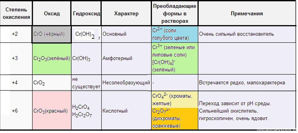 Сходства и различия групп оксидов. Окраска растворов соединений хрома. Цвета осадков соединений хрома. Таблица цветов соединений хрома. Соединения хрома 2 цвет.
