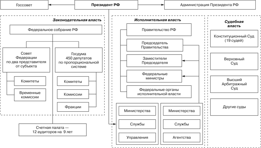 Структура рф схема