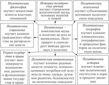 Структура политологии схема