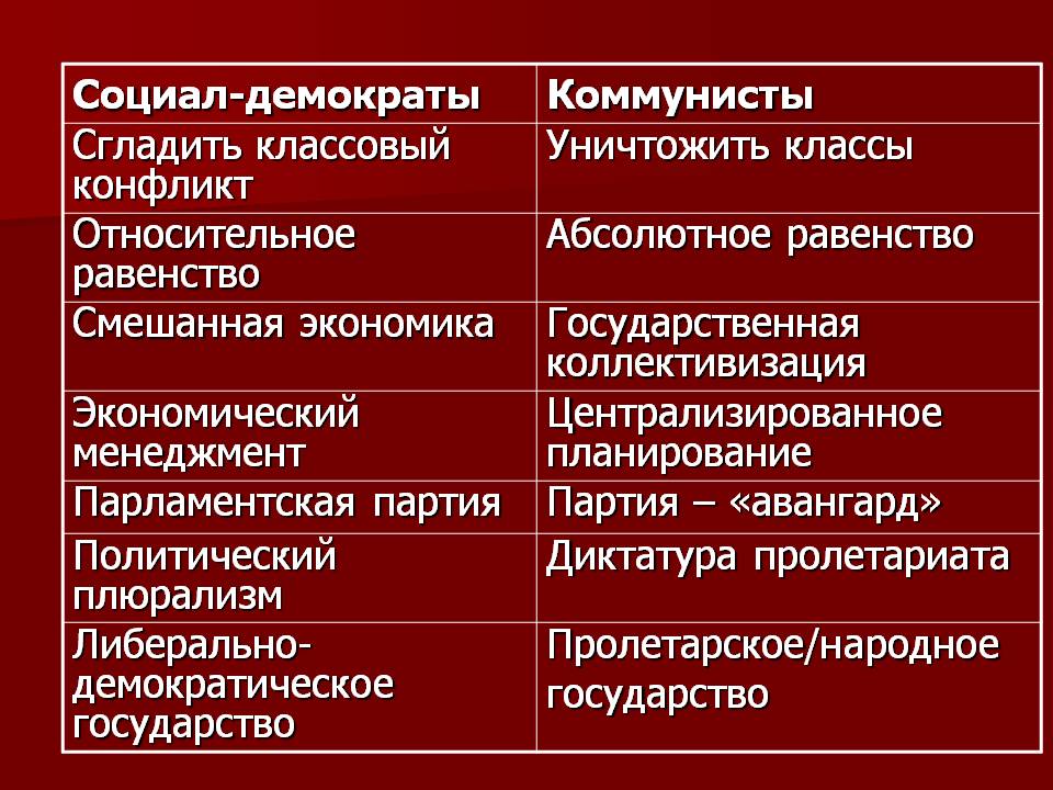 Какое слово пропущено в схеме политические социал демократия либерализм консерватизм коммунизм