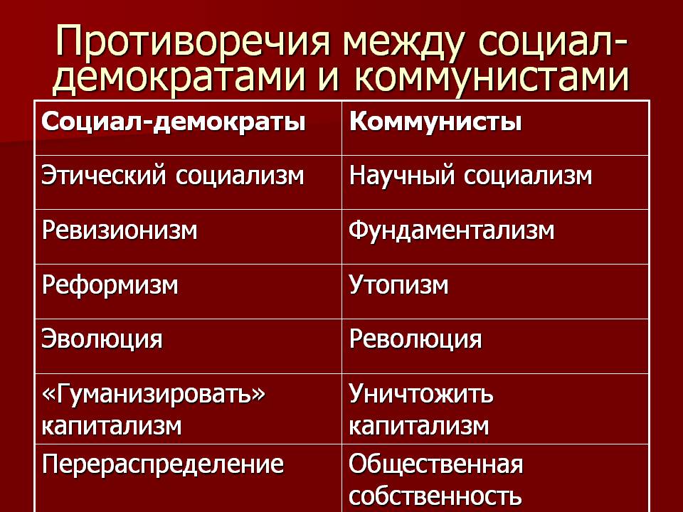 Отличие демократического. Социал демократы и коммунисты. Противоречия между социал демократами и коммунистами. Коммунисты и социал демократы разница. Чем социал демократы отличаются от коммунистов.