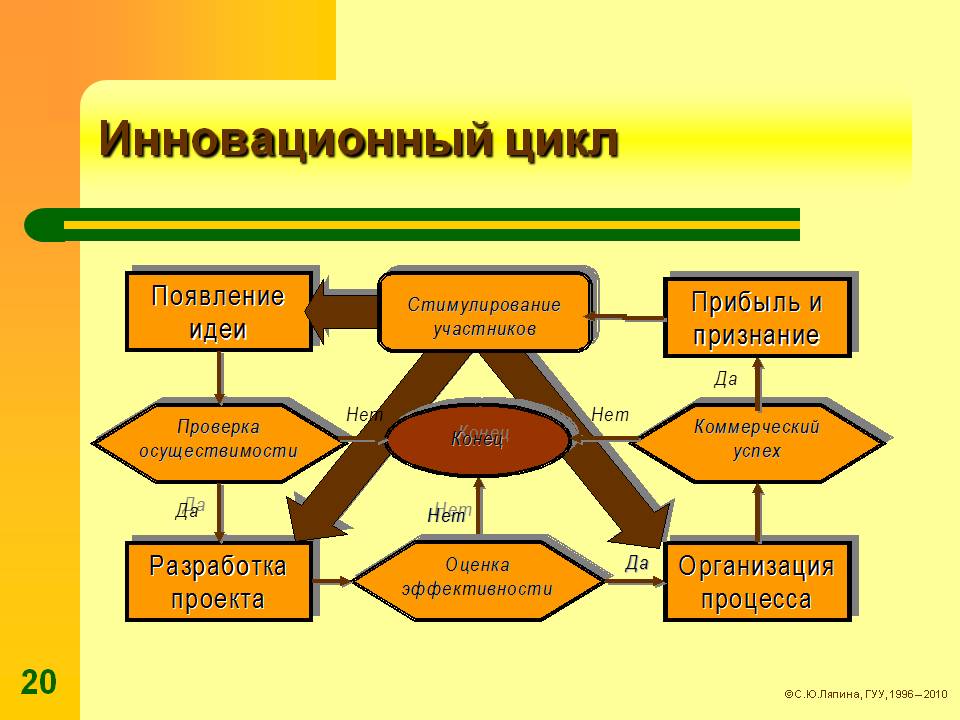 Жизненный цикл инновационного проекта это