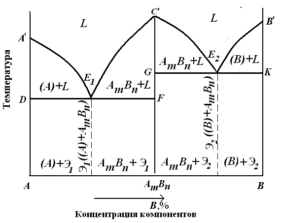 Фаза диаграммы состояния. Диаграмма состояния с промежуточной фазой. Фазы на диаграмме плавкости. Диаграмма состояния с промежуточной фазой постоянного состава. Диаграммы состояния систем с промежуточными фазами.