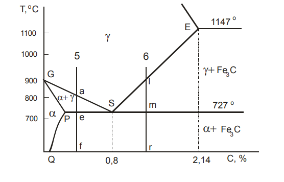 Стальной угол диаграммы железо углерод