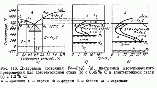 Диаграмма состояния сталь 40х