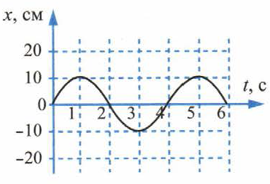 На рисунке показан график колебаний одной из точек струны согласно графику период этих колебаний