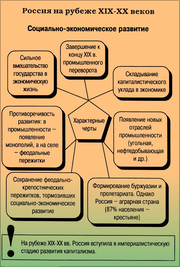 История россии схема