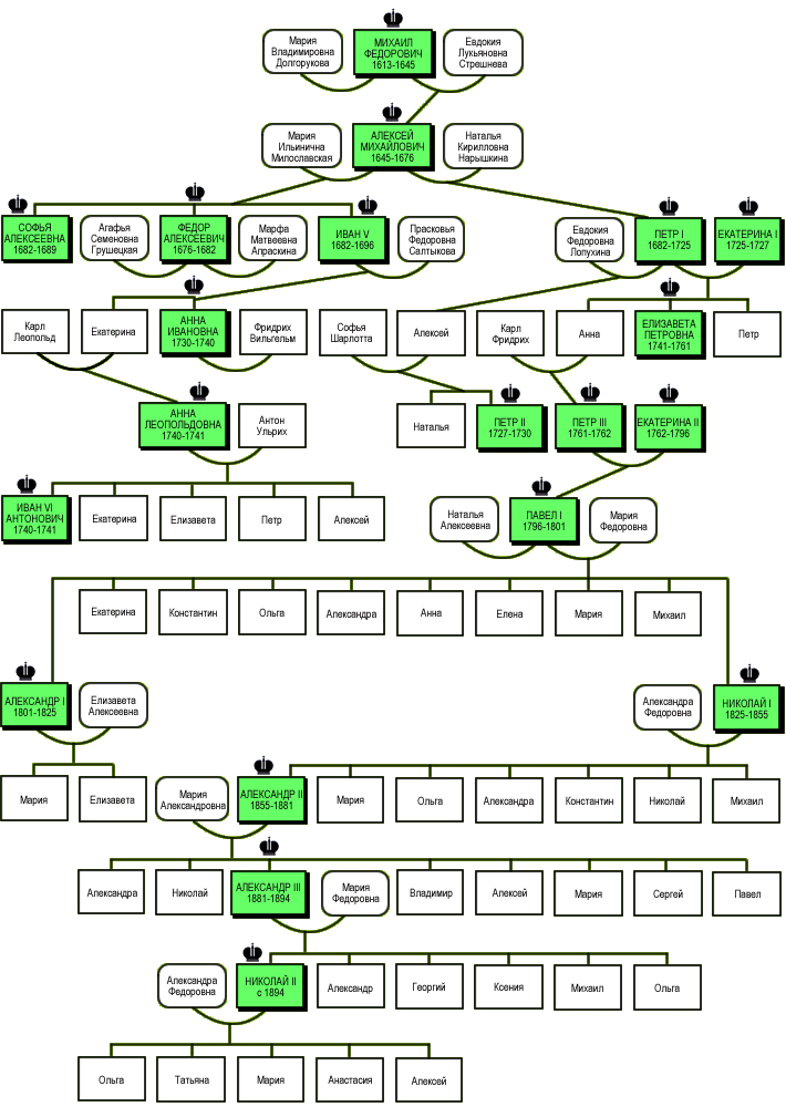Генеалогическая схема российских монархов 18 века от петра 1