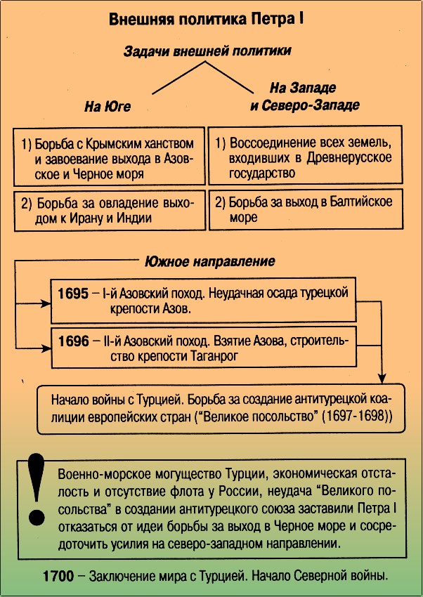 Внешняя политика петра 1 8 класс презентация