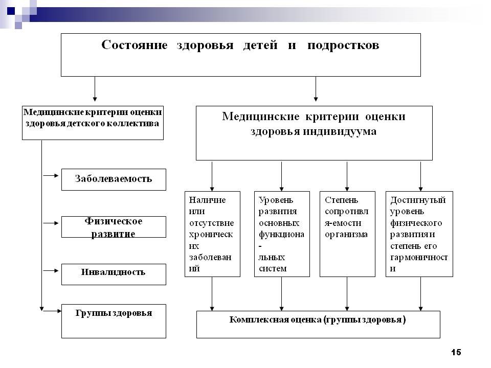 Оценка состояния здоровья подростков проект