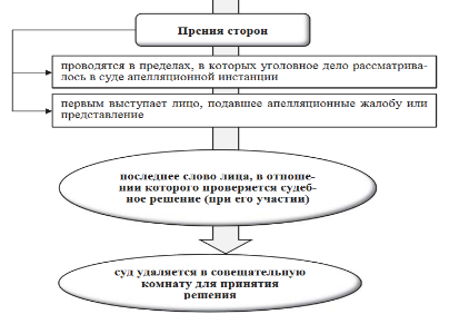 Порядок обжалования судебных решений по гражданским делам схема