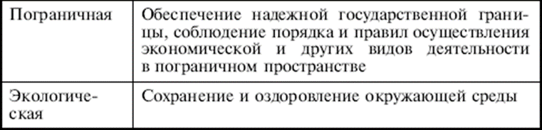 Национальные интересы страны в экономической сфере. Национальные интересы России таблица. Таблица Национальная безопасность и национальные интересы России. Национальные интересы таблица. Сфера национальных интересов таблица.