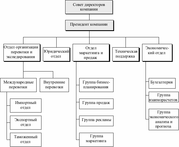 Организационная структура транспортной компании схема