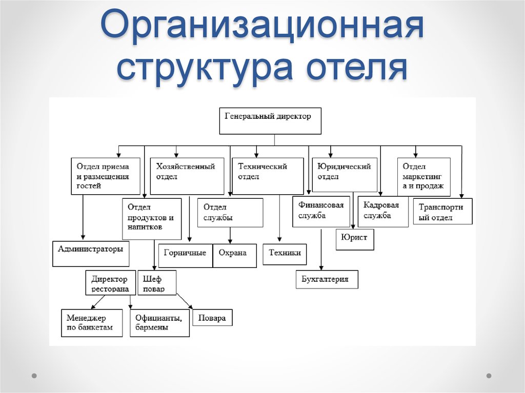 Схема управленческой структуры