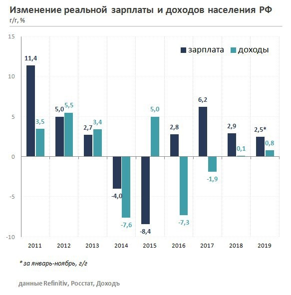 Вам нужно построить диаграмму уровня заработной платы по отраслям экономики россии