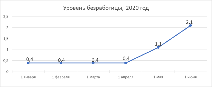 Уровень безработицы в численности. Уровень безработицы в России диаграмма. Уровень безработицы в России 2020. Уровень безработицы во Владимирской области 2020. Уровень безработицы в России за 2020 год.