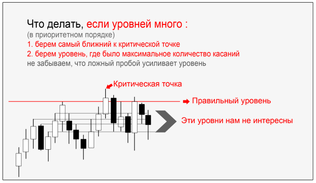 Сильные уровни. Как правильно строить уровни. Как чертить уровни. Как правильно строить уровни на графике. Как правильно чертить уровни на графике.