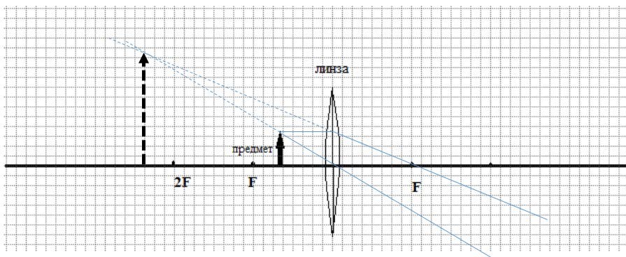 На рисунке изображено положение предмета и линзы каким будет изображение этого предмета увеличенное