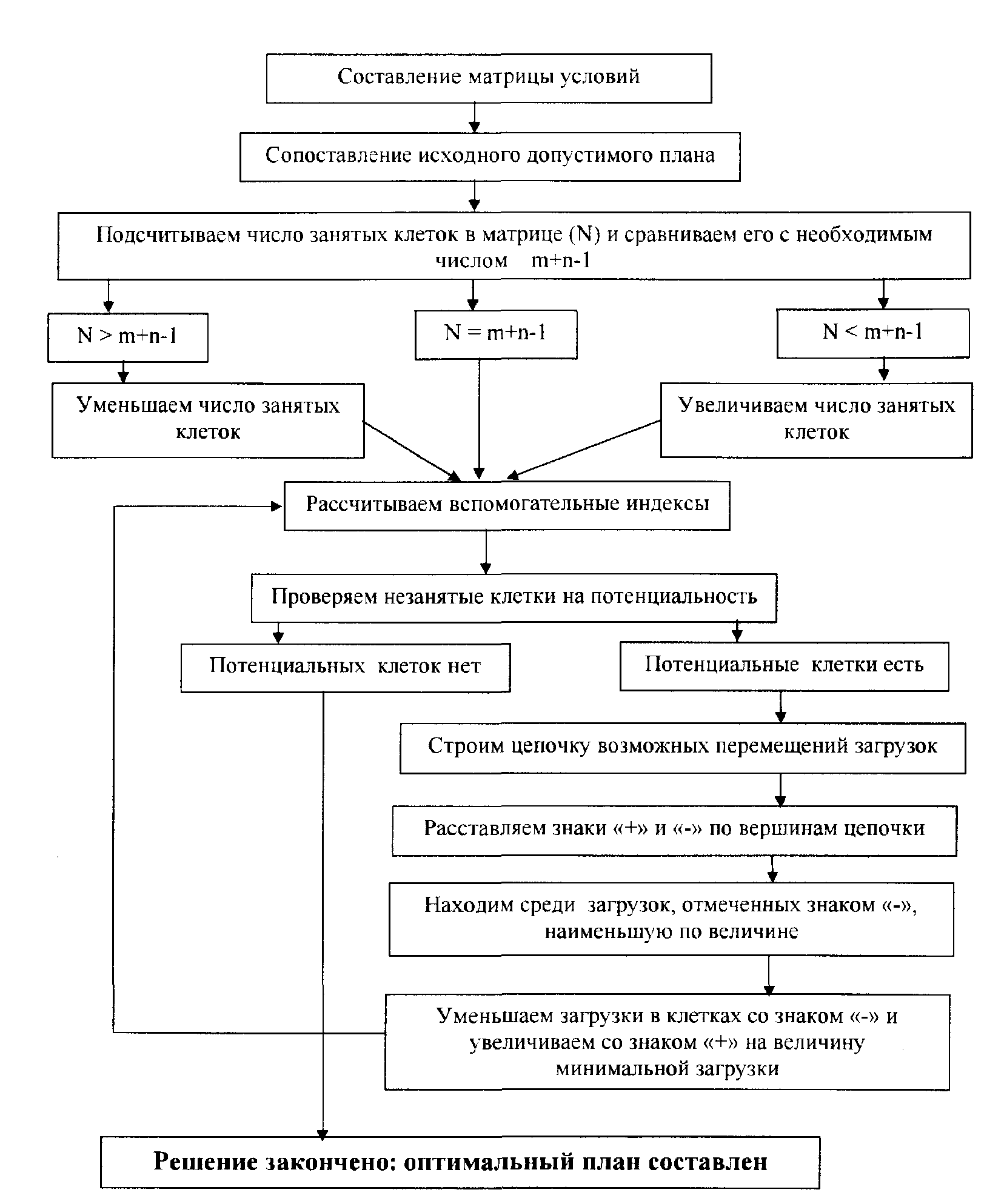 Какие методы существуют для построения опорного плана перевозок